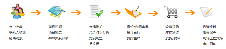 機(jī)械設(shè)備(bei)行業業務(wu)流程(cheng)