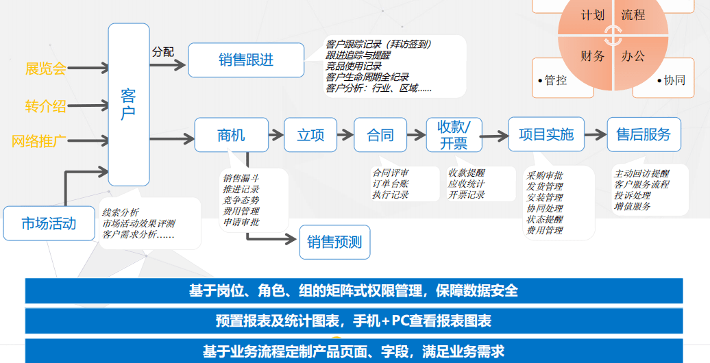 營(ying)銷中(zhong)心CRM業務(wu)流程(cheng)圖 營(ying)銷中(zhong)心CRM業務(wu)流程(cheng)圖