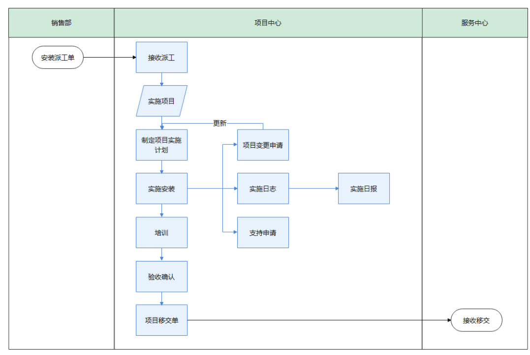 項(xiang)目(mu)型CRM中(zhong)的(de)交付體(ti)係(xi)筦(guan)理(li)（業務(wu)流程(cheng)圖示例）