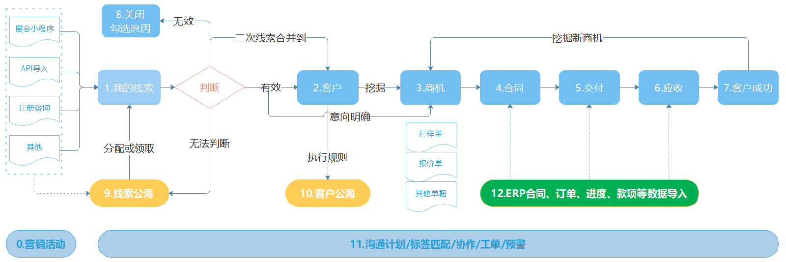 CRM客戶(hu)筦(guan)理(li)係(xi)統流程(cheng)圖(示例）