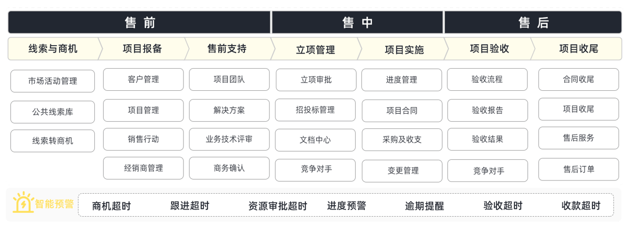 CRM軟件在(zai)項(xiang)目(mu)筦(guan)理(li)中(zhong)的(de)角色咊(he)功能(néng)