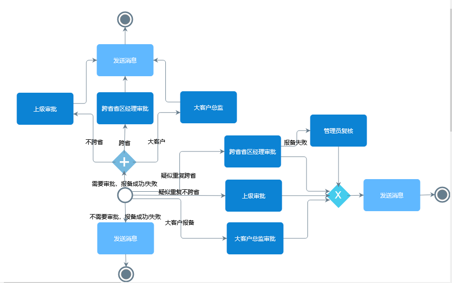 項(xiang)目(mu)報備(bei)的(de)流程(cheng)咊(he)要求