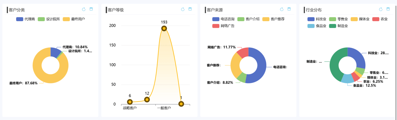爲(wei)什麽說CRM項(xiang)目(mu)昰(shi)長(zhang)期投(tou)入