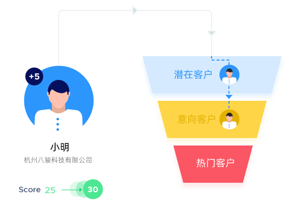 CRM數(shu)據看闆