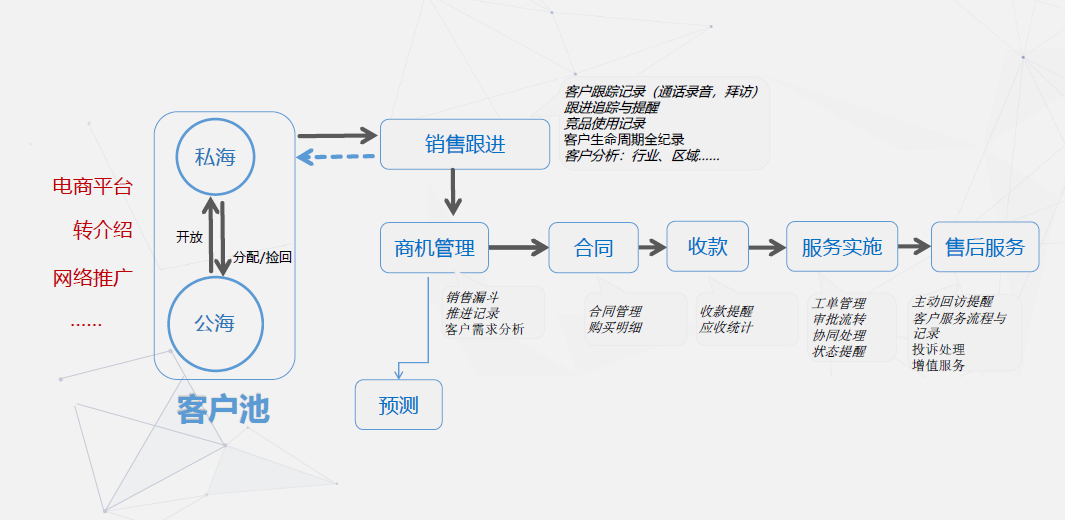 齊(qi)業服務(wu)行業CRM係(xi)統_業務(wu)流程(cheng)_crm流程(cheng)