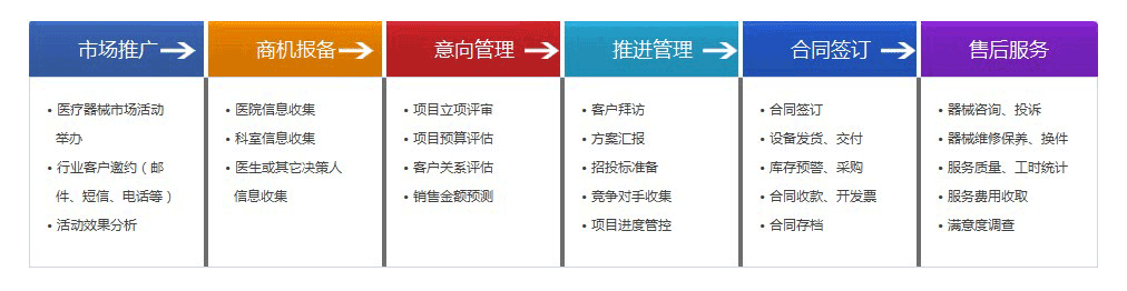 醫(yī)療CRM功能(néng)模塊