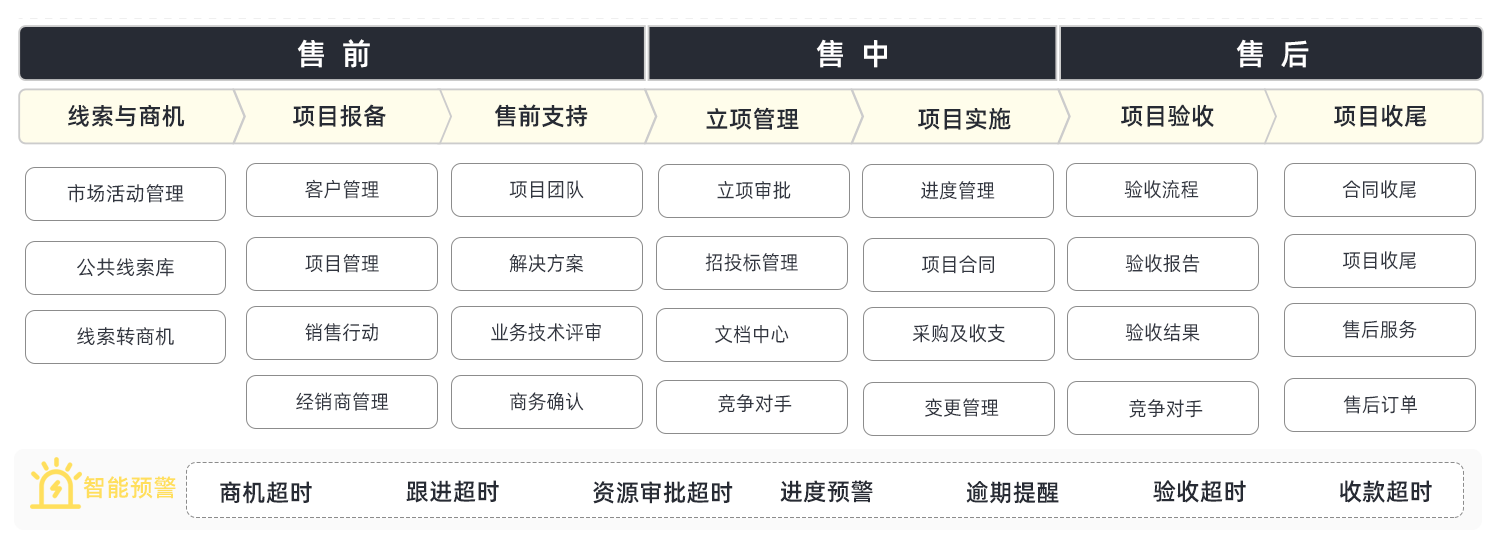 項(xiang)目(mu)型銷售業務(wu)流程(cheng)圖